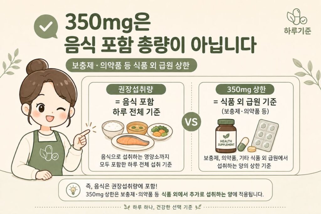 마그네슘 하루 권장량과 식품 외 급원 상한섭취량 350mg 차이 안내 이미지