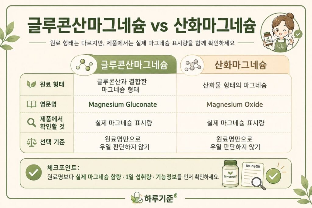 글루콘산마그네슘과 산화마그네슘의 원료 형태와 제품 표시량 비교