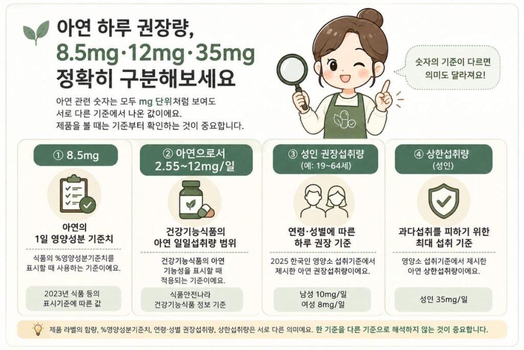 아연 하루 권장량 영양성분 기준치 건강기능식품 일일섭취량 상한섭취량을 구분한 이미지