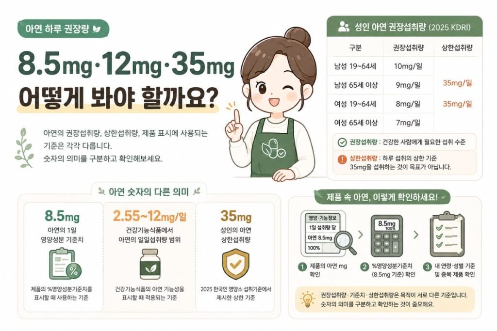 아연 하루 권장량 8.5mg 12mg 35mg의 기준 차이를 정리한 이미지