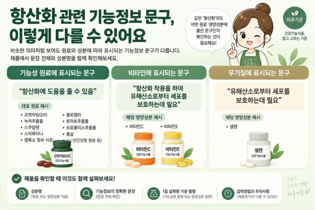 항산화 건강기능식품에서 기능성 원료와 비타민C·비타민E·셀렌의 기능정보 문구 차이를 설명한 이미지