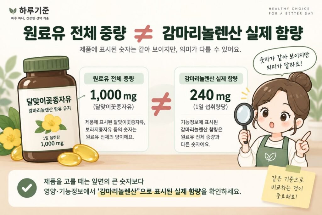 감마리놀렌산 제품에서 원료유 전체 중량과 1일 섭취량당 실제 함량을 구분하는 방법