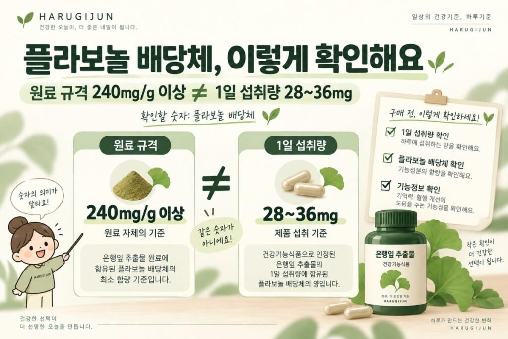 은행잎 추출물 제품에서 플라보놀 배당체 28~36mg과 원료 규격 240mg/g 이상 차이를 확인하는 기준