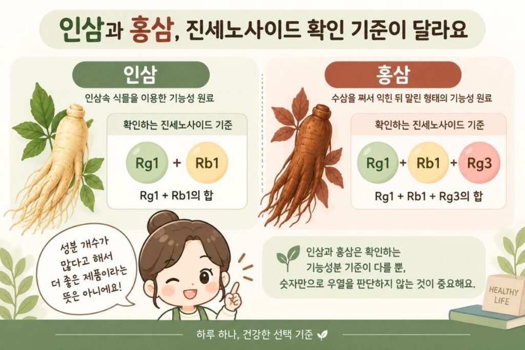 인삼 홍삼 차이와 Rg1 Rb1 Rg3 진세노사이드 확인 기준